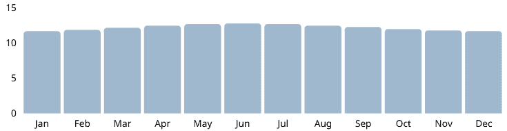 Chart of daylight hours during months in Mekong Delta