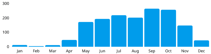 Chart of rainfall during months in Mekong Delta