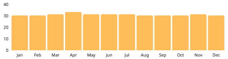 Chart of temperature during months in Mekong Delta